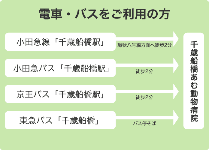 電車・バスをご利用の方へのアクセス