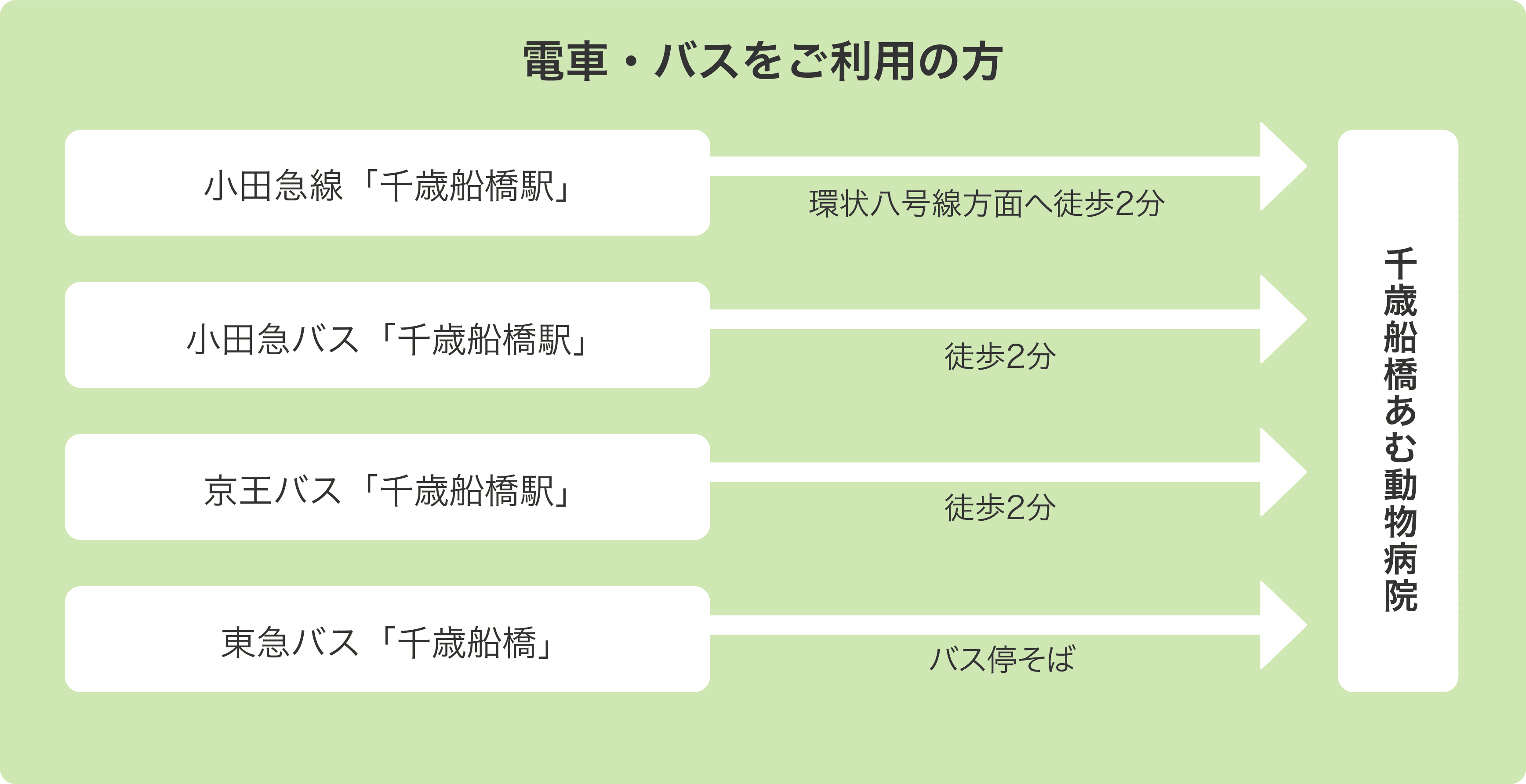 電車・バスをご利用の方へのアクセス